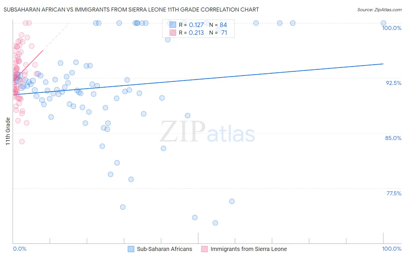 Subsaharan African vs Immigrants from Sierra Leone 11th Grade