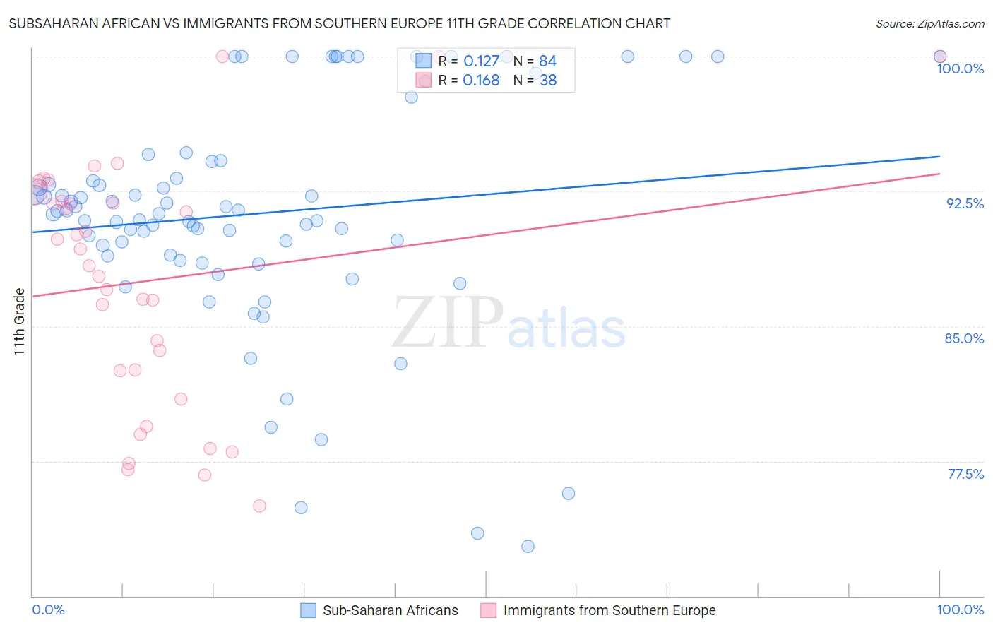 Subsaharan African vs Immigrants from Southern Europe 11th Grade