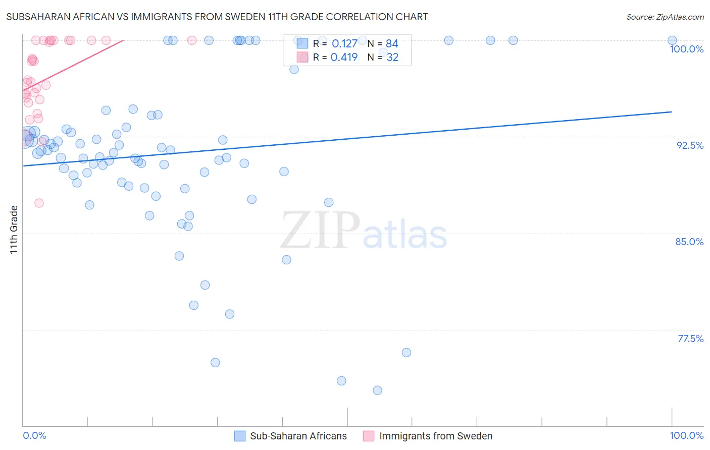 Subsaharan African vs Immigrants from Sweden 11th Grade