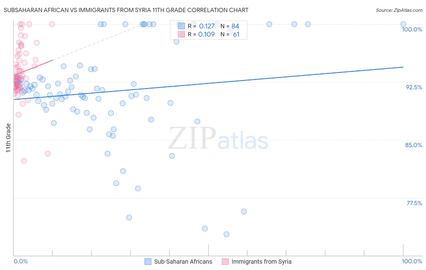 Subsaharan African vs Immigrants from Syria 11th Grade