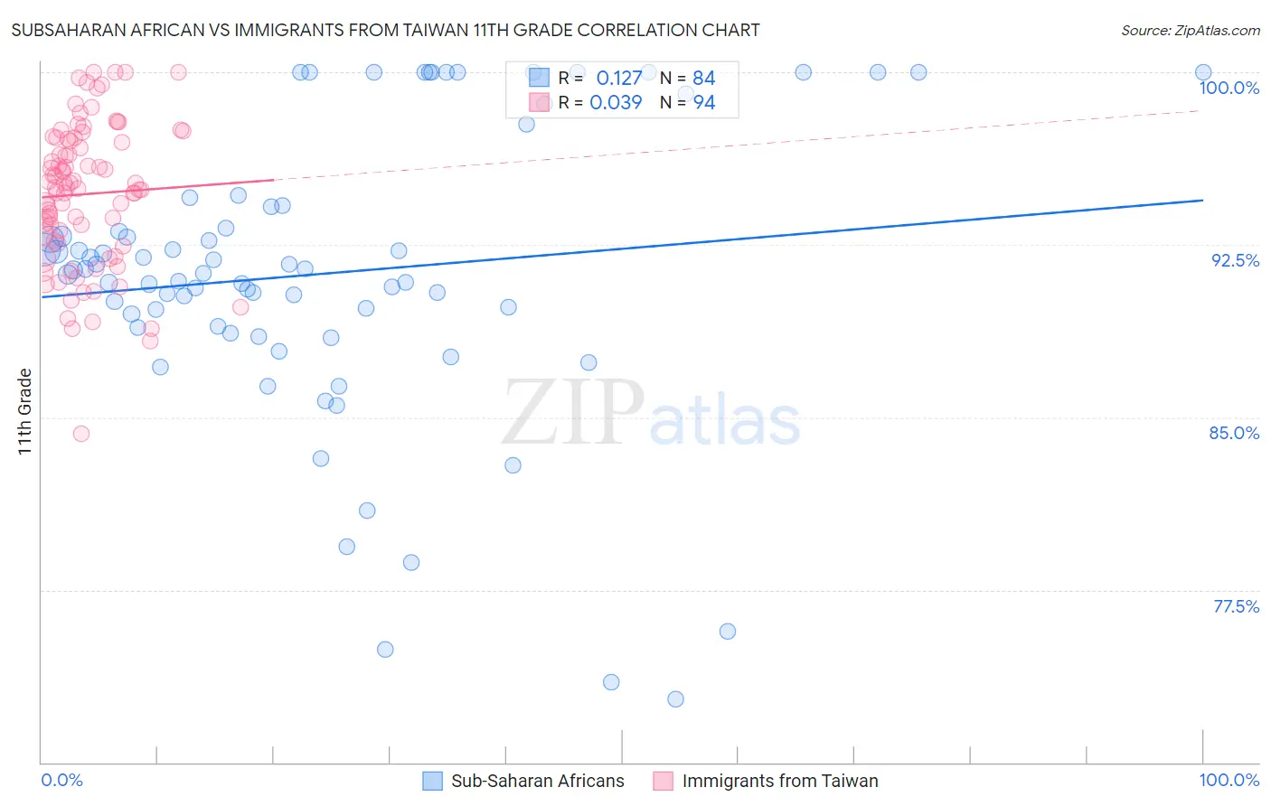 Subsaharan African vs Immigrants from Taiwan 11th Grade