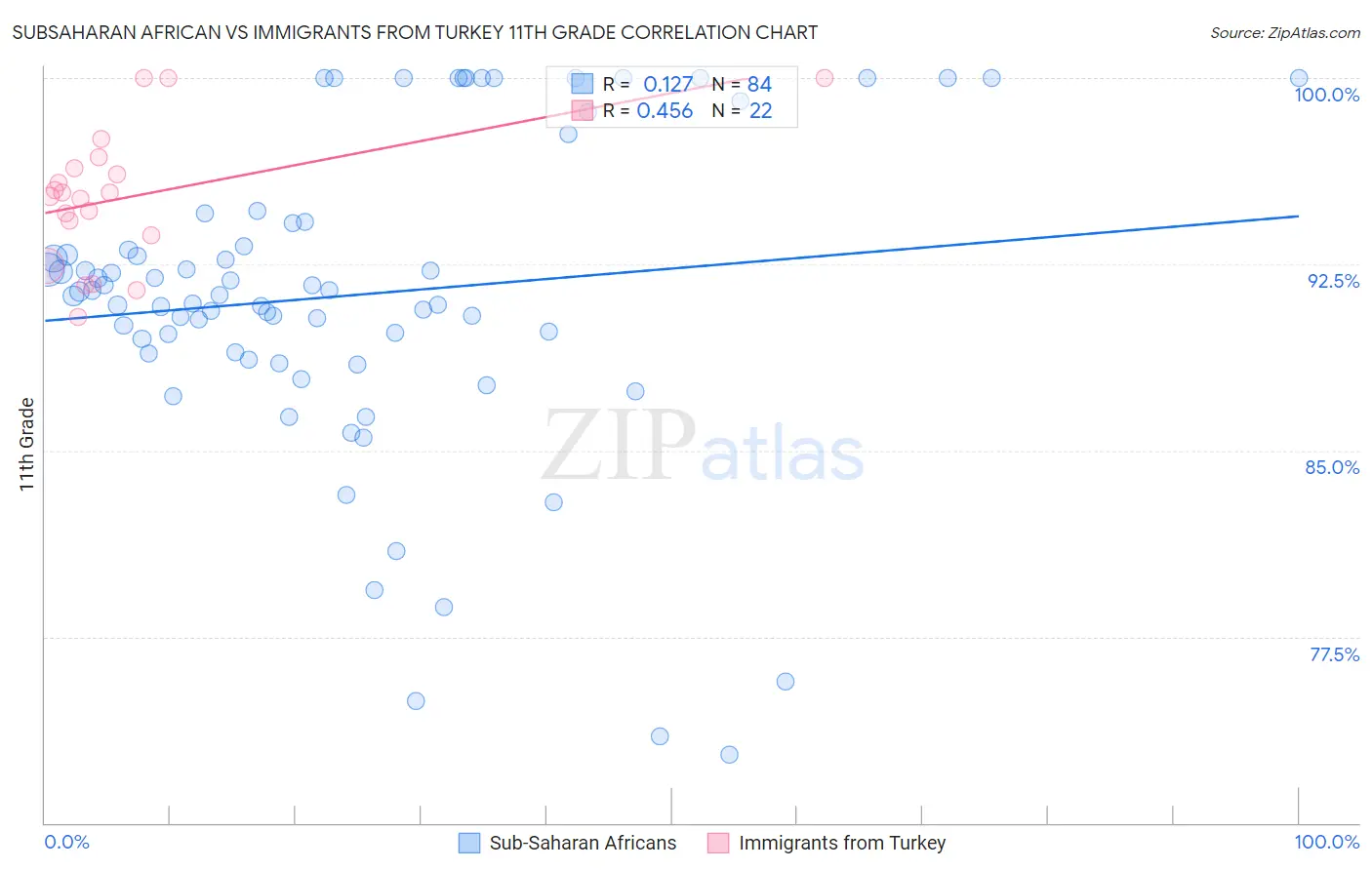 Subsaharan African vs Immigrants from Turkey 11th Grade