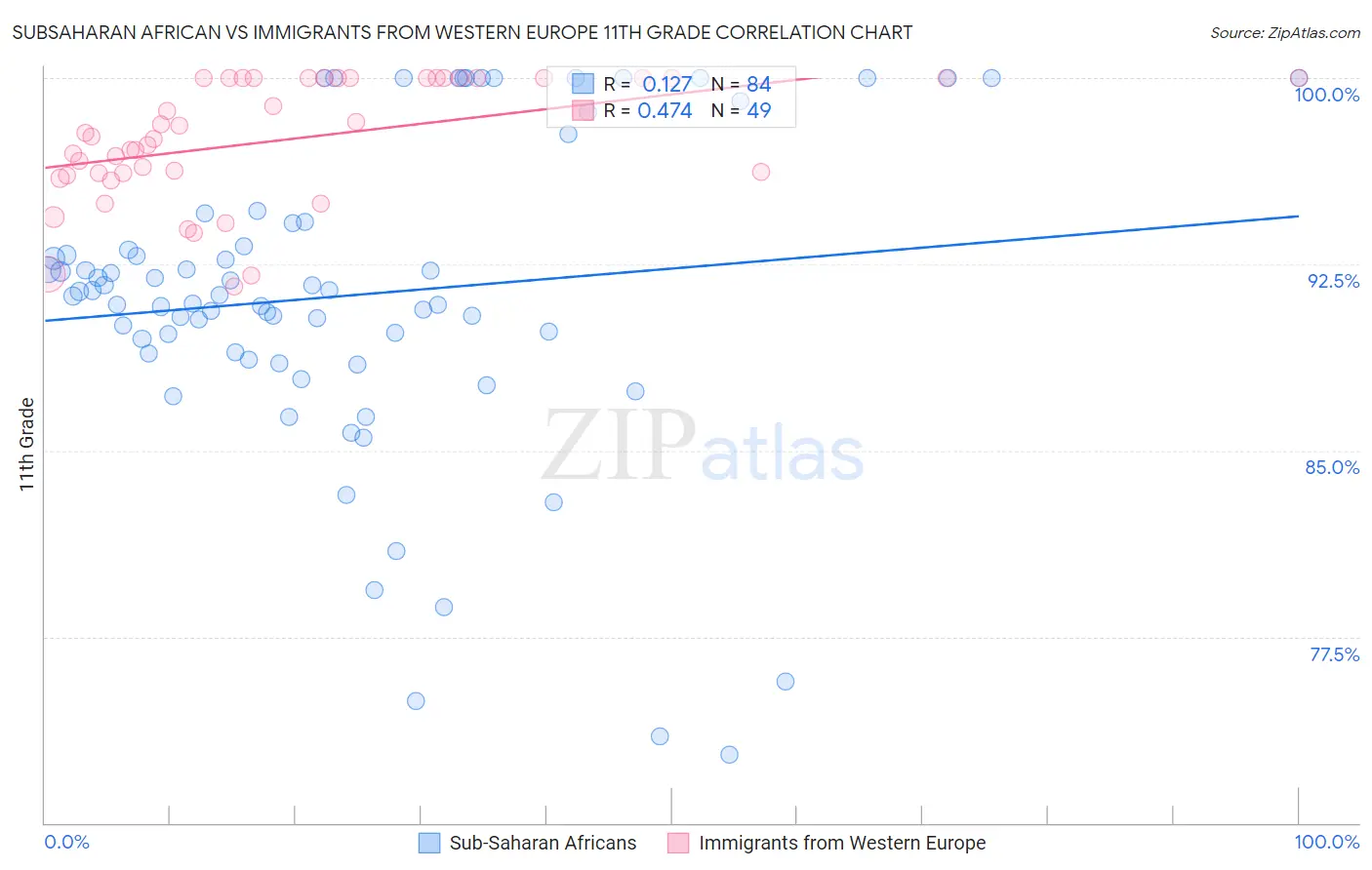 Subsaharan African vs Immigrants from Western Europe 11th Grade