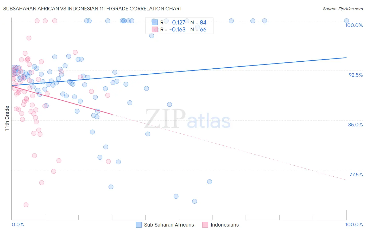 Subsaharan African vs Indonesian 11th Grade