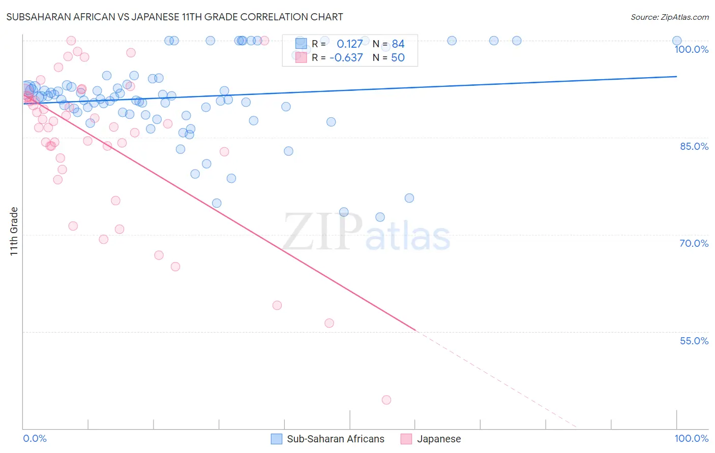 Subsaharan African vs Japanese 11th Grade