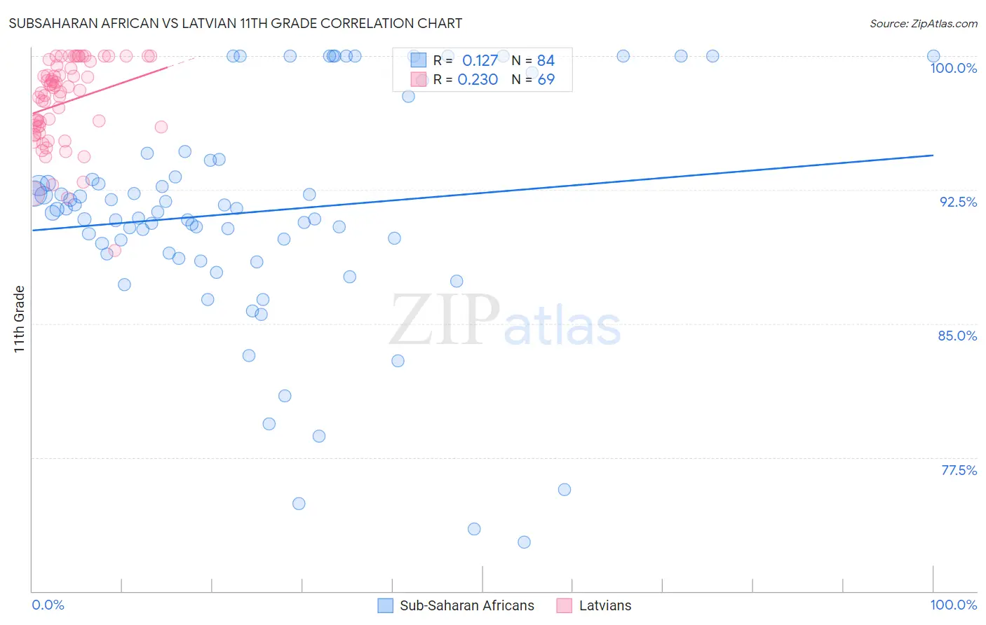 Subsaharan African vs Latvian 11th Grade