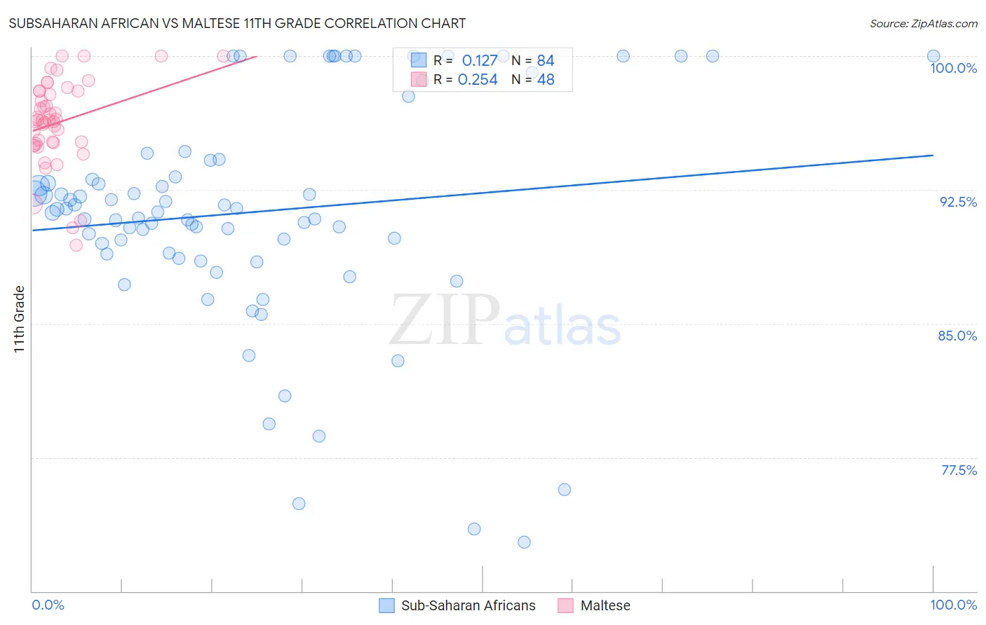 Subsaharan African vs Maltese 11th Grade