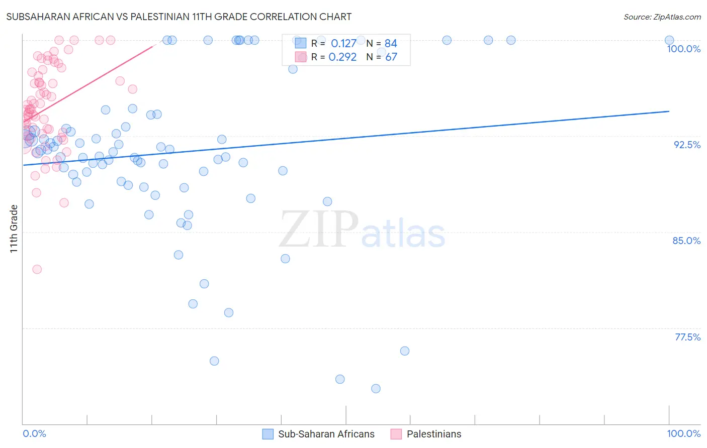 Subsaharan African vs Palestinian 11th Grade