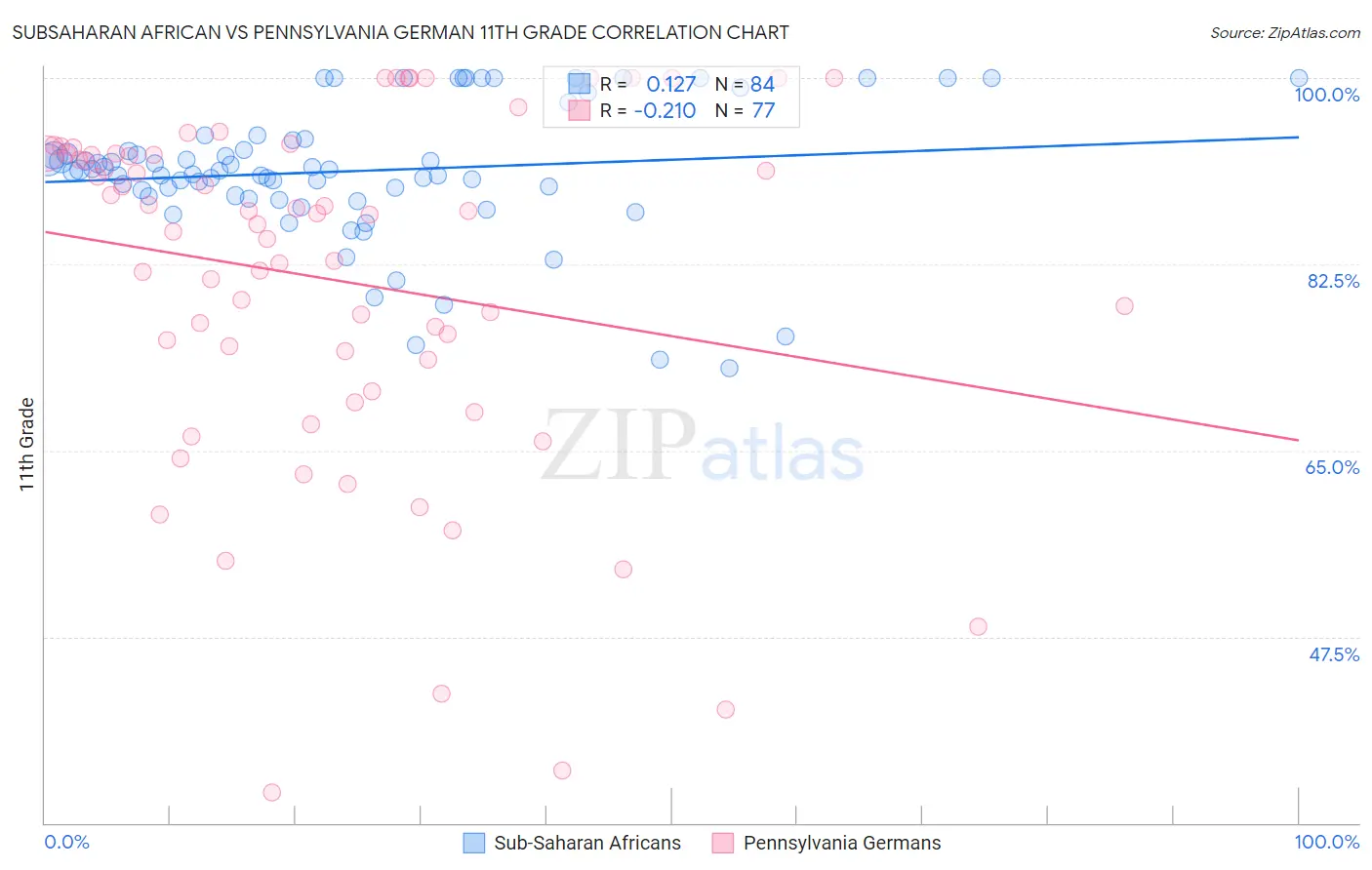 Subsaharan African vs Pennsylvania German 11th Grade