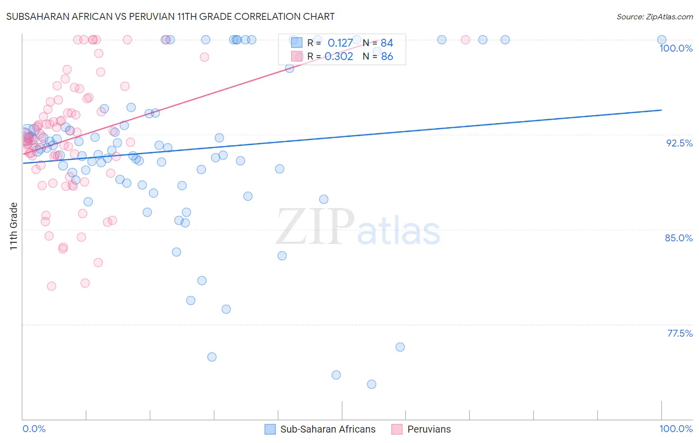 Subsaharan African vs Peruvian 11th Grade