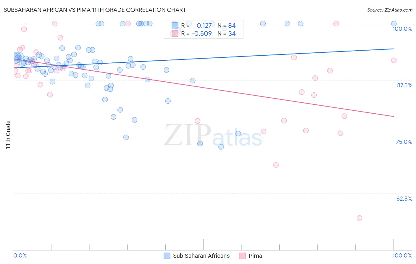 Subsaharan African vs Pima 11th Grade