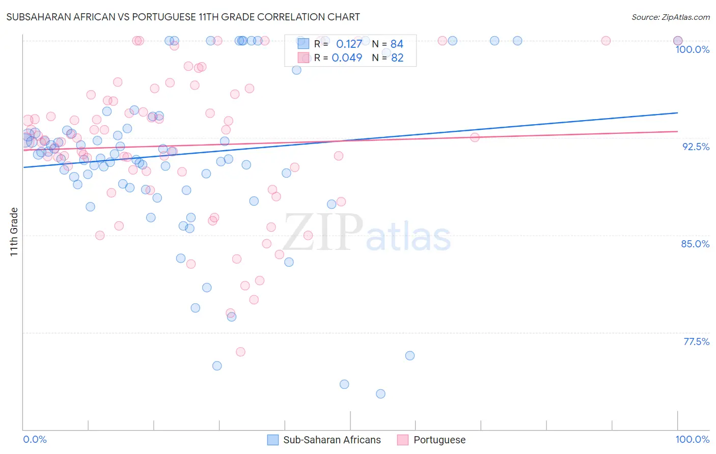 Subsaharan African vs Portuguese 11th Grade