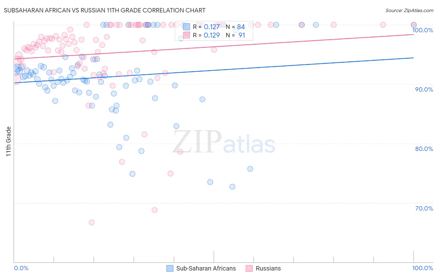 Subsaharan African vs Russian 11th Grade