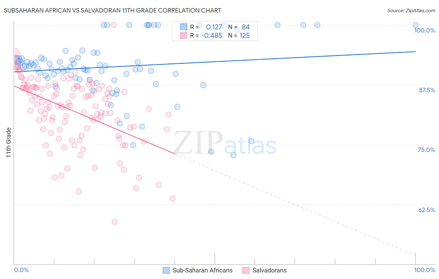 Subsaharan African vs Salvadoran 11th Grade