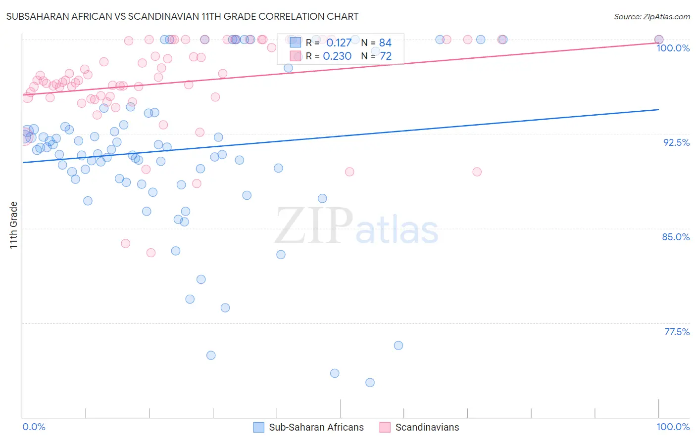 Subsaharan African vs Scandinavian 11th Grade