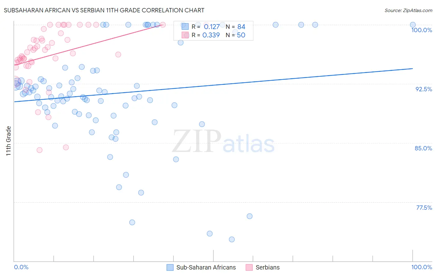 Subsaharan African vs Serbian 11th Grade