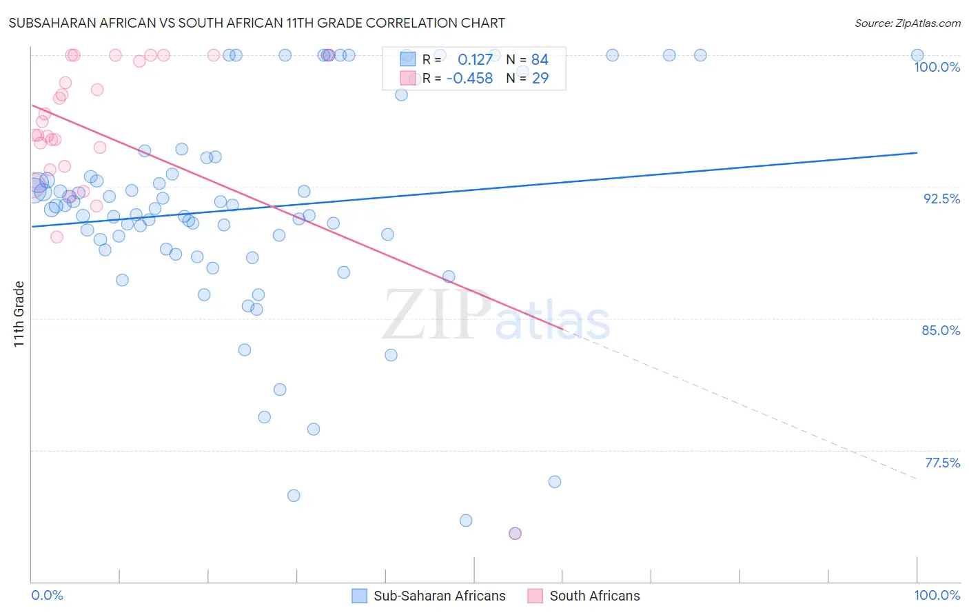 Subsaharan African vs South African 11th Grade