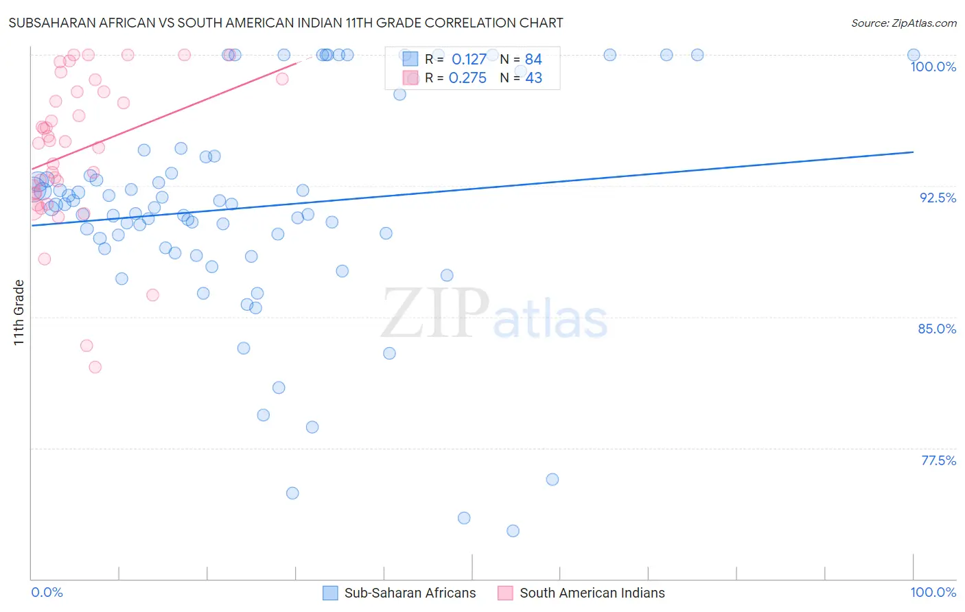 Subsaharan African vs South American Indian 11th Grade