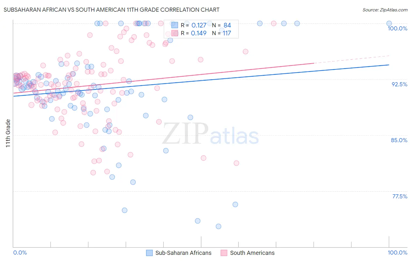 Subsaharan African vs South American 11th Grade