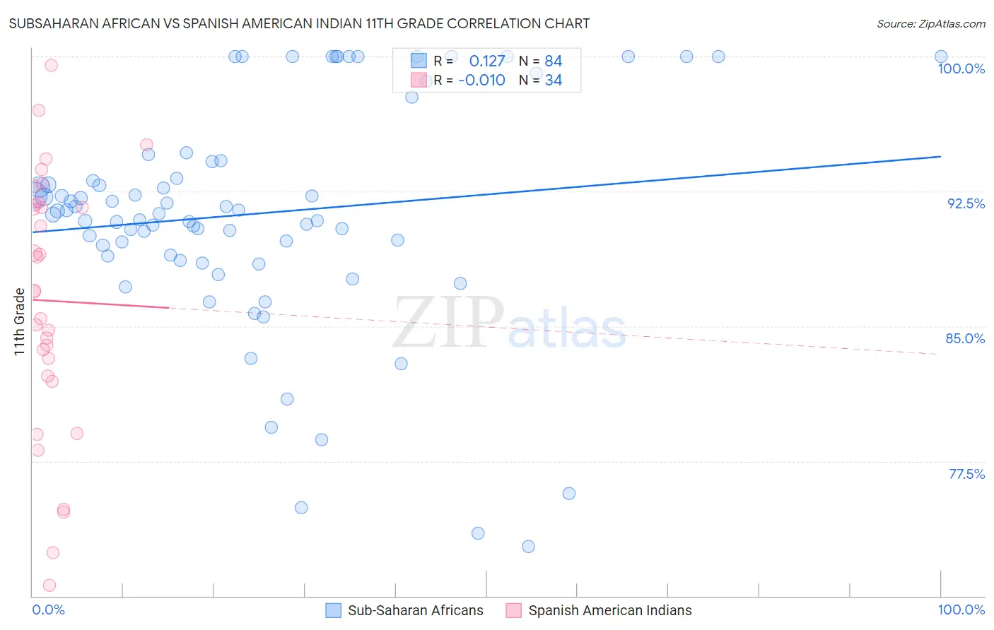 Subsaharan African vs Spanish American Indian 11th Grade