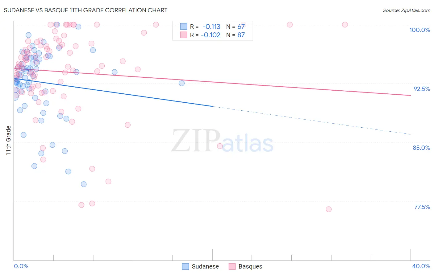 Sudanese vs Basque 11th Grade
