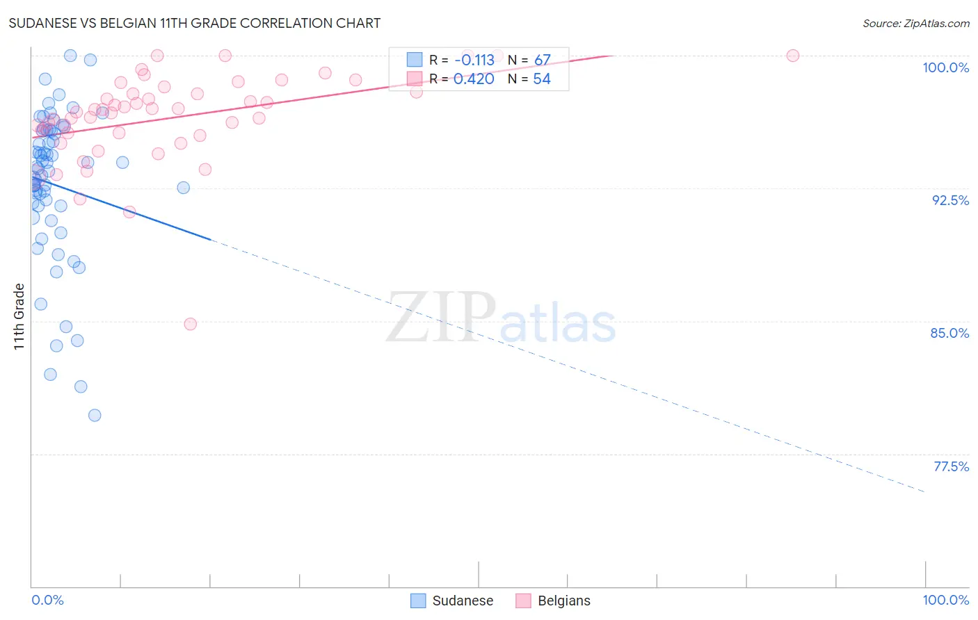 Sudanese vs Belgian 11th Grade