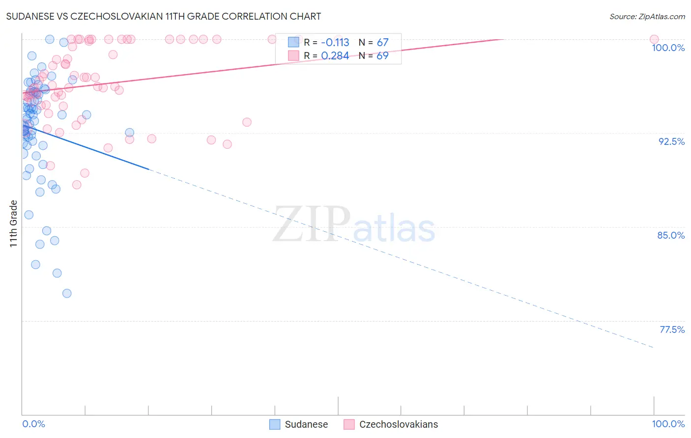 Sudanese vs Czechoslovakian 11th Grade