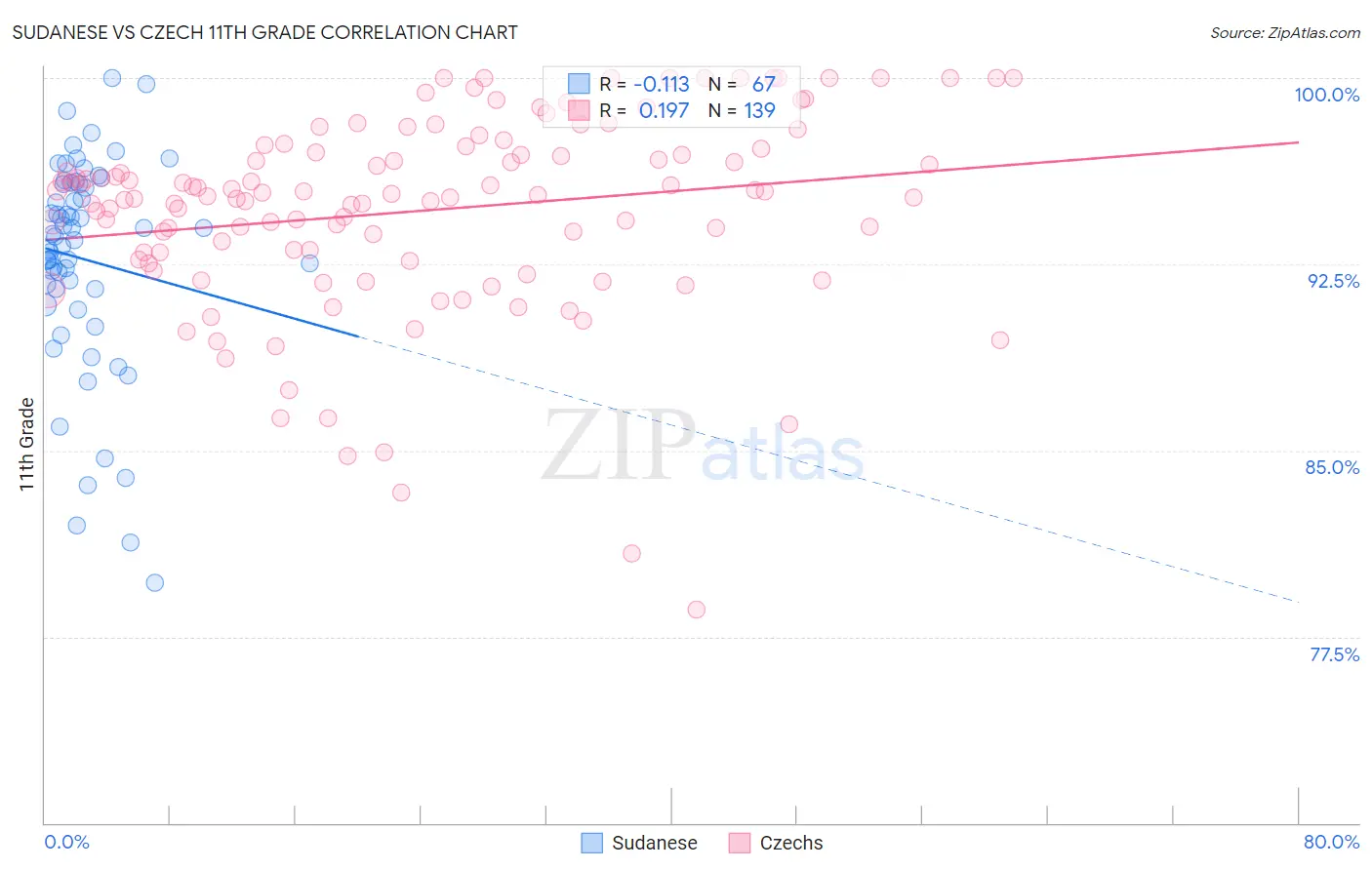 Sudanese vs Czech 11th Grade