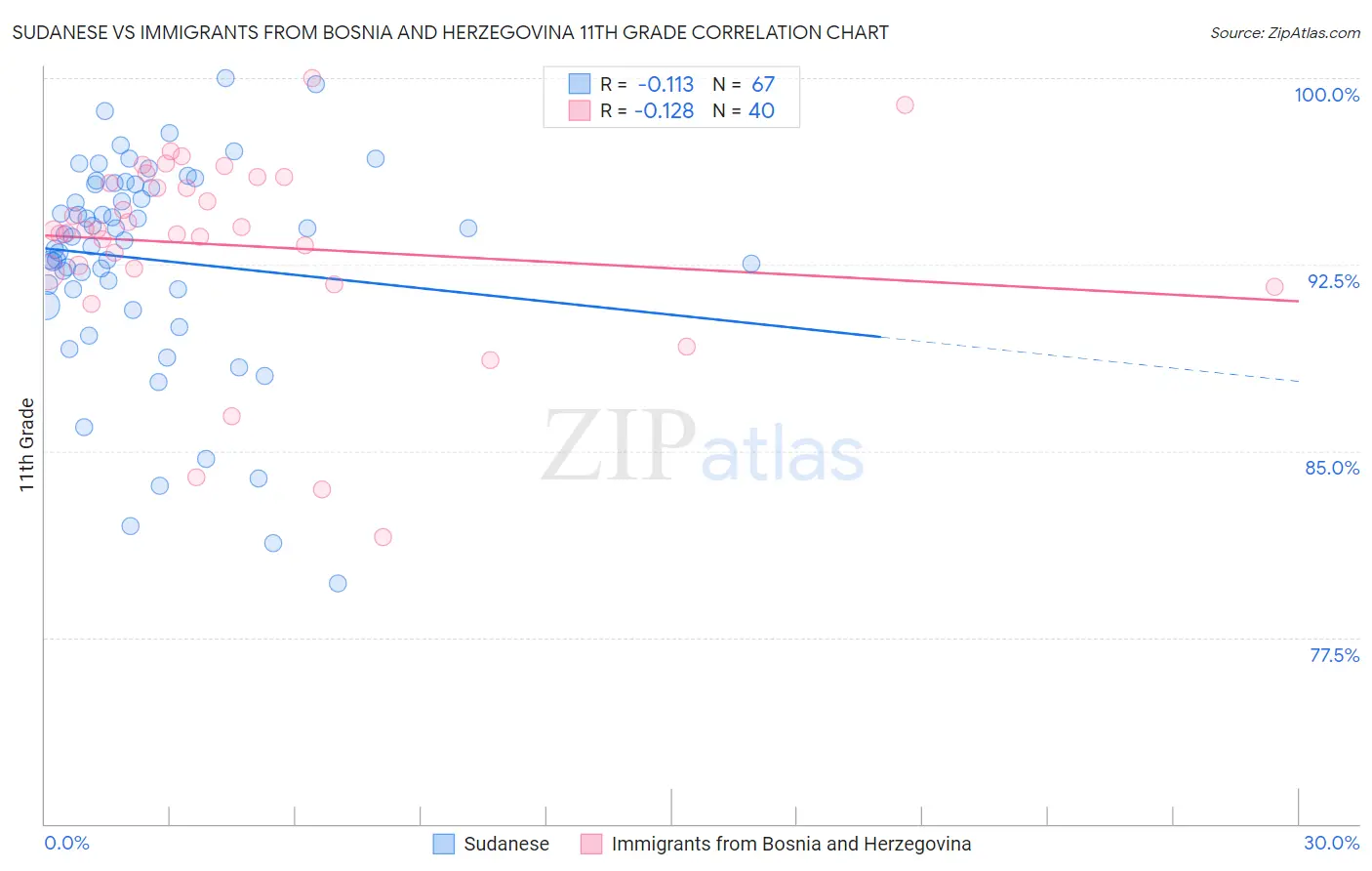 Sudanese vs Immigrants from Bosnia and Herzegovina 11th Grade