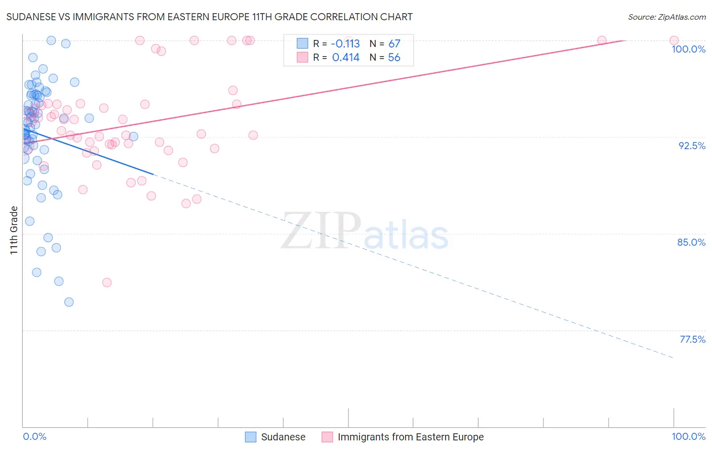 Sudanese vs Immigrants from Eastern Europe 11th Grade