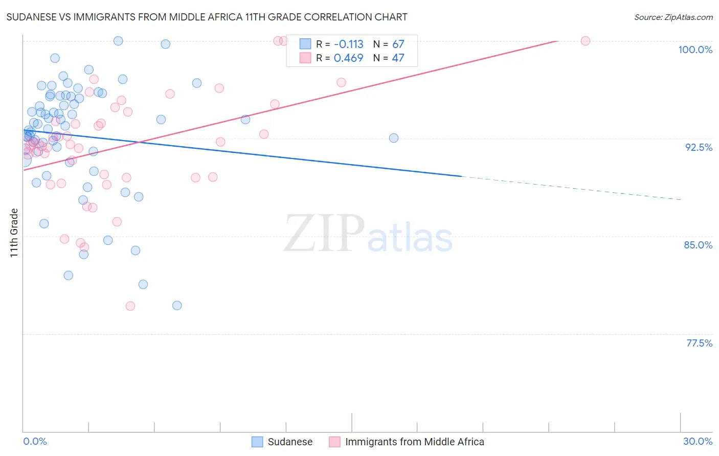 Sudanese vs Immigrants from Middle Africa 11th Grade