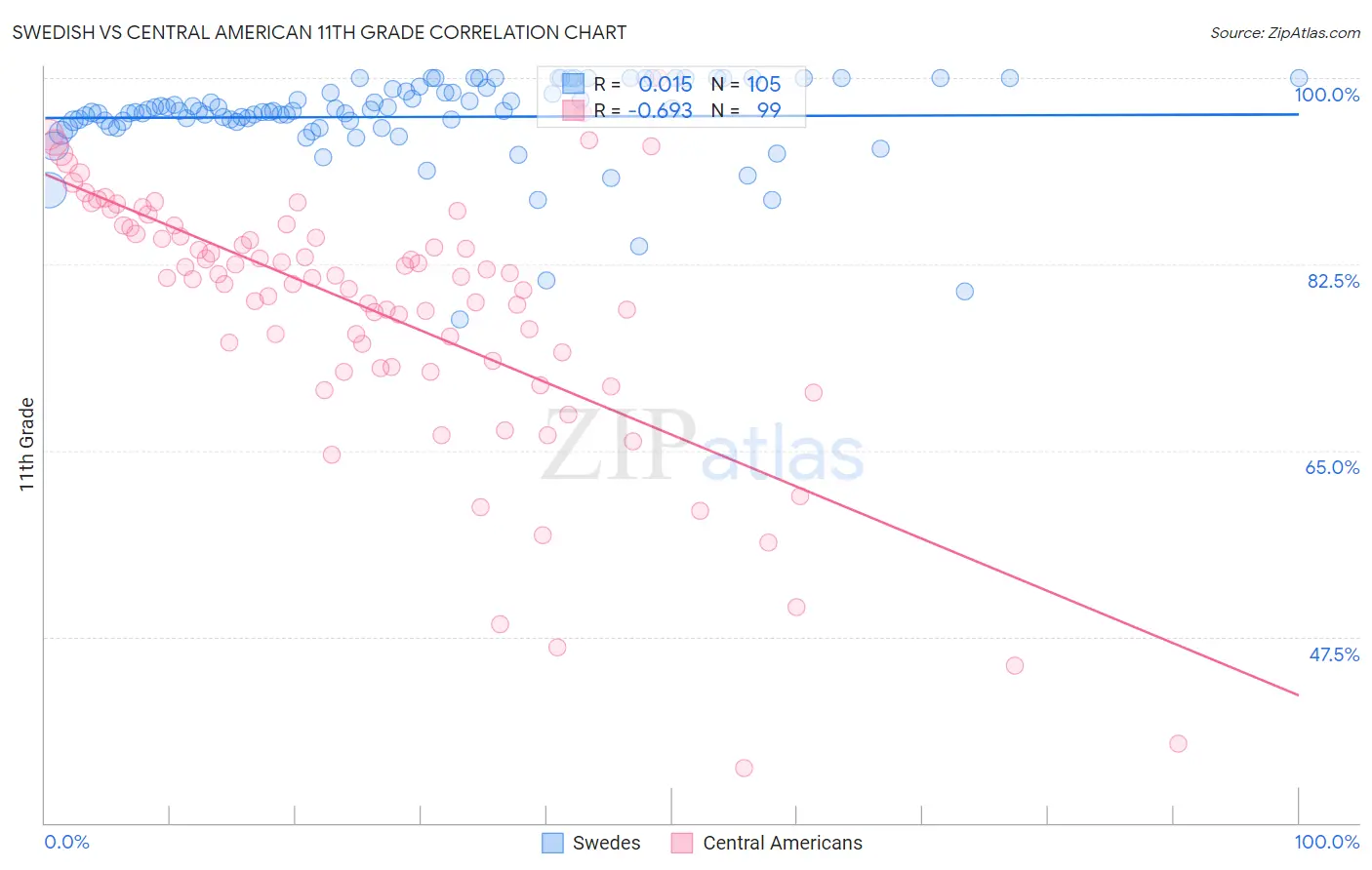 Swedish vs Central American 11th Grade