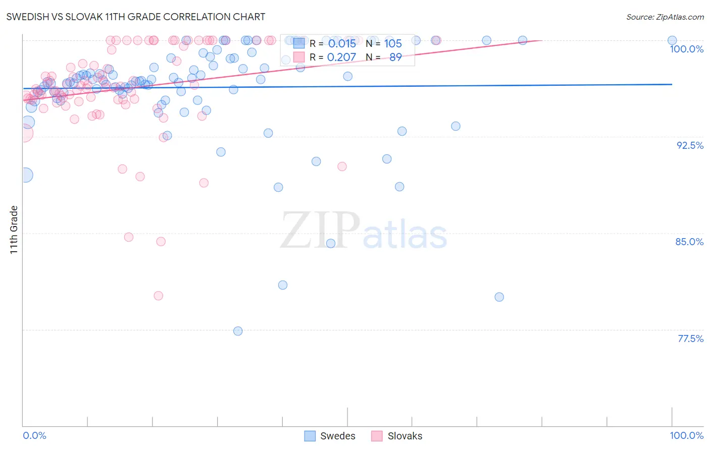 Swedish vs Slovak 11th Grade