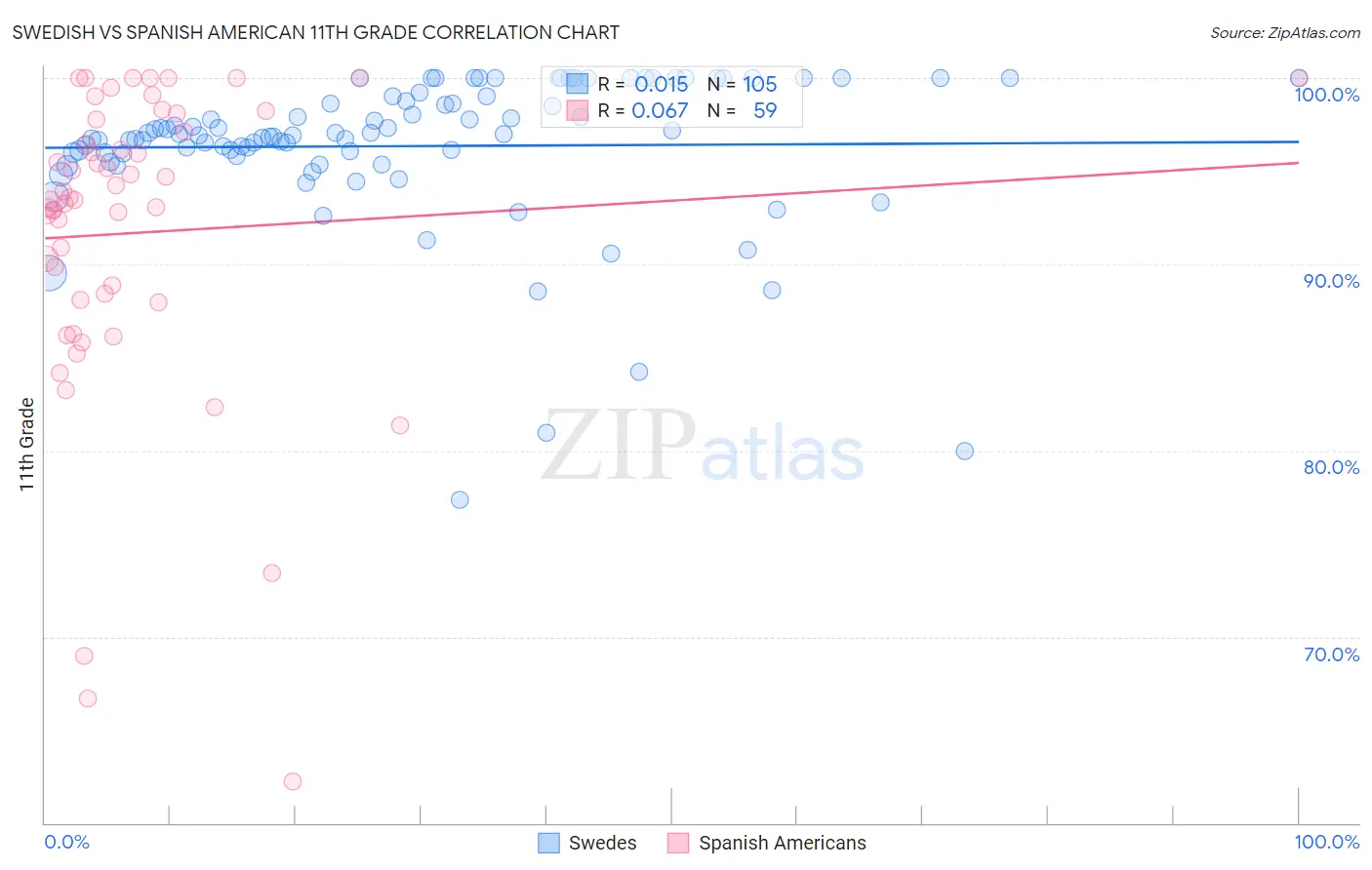Swedish vs Spanish American 11th Grade