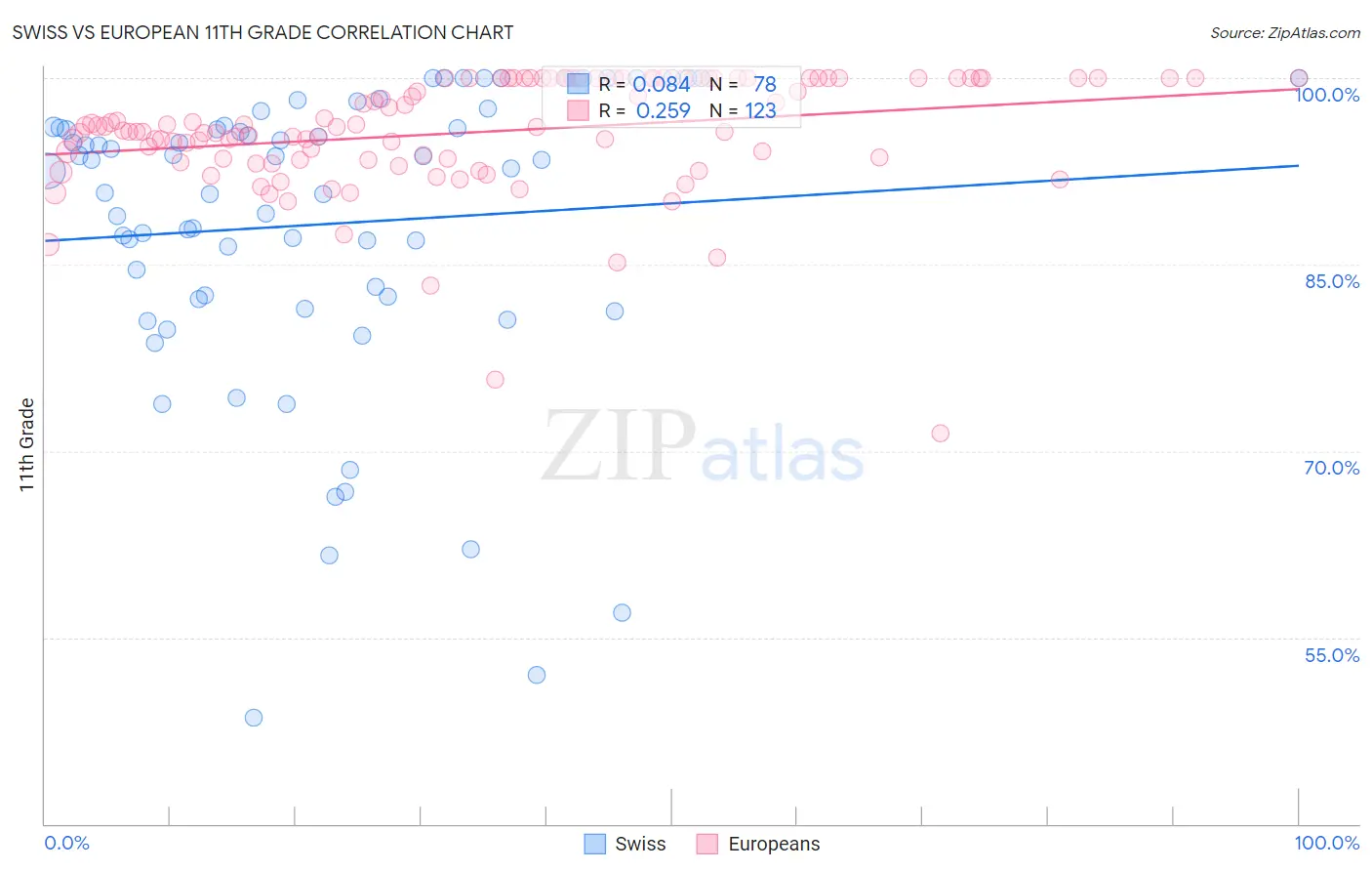 Swiss vs European 11th Grade