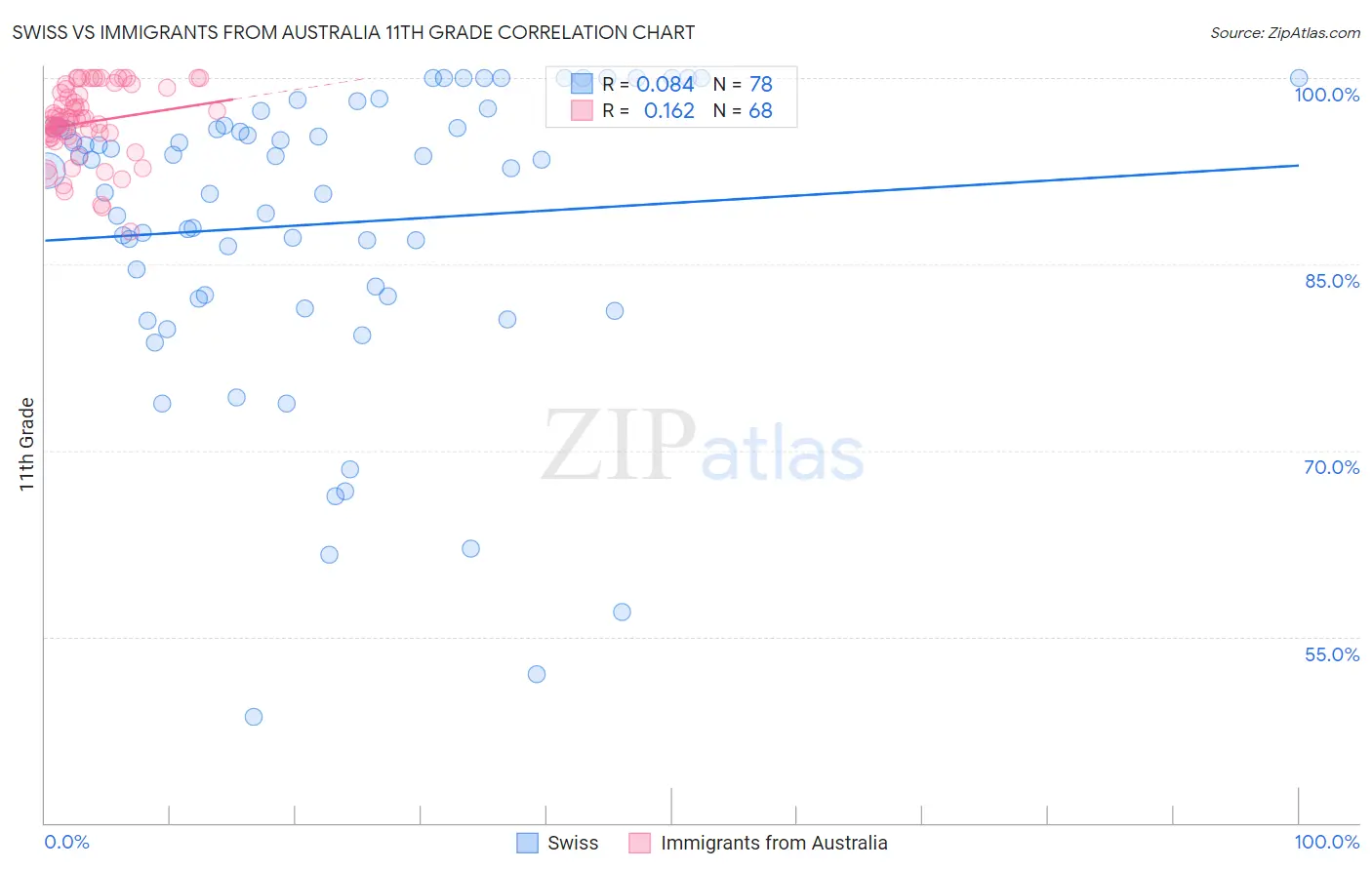 Swiss vs Immigrants from Australia 11th Grade