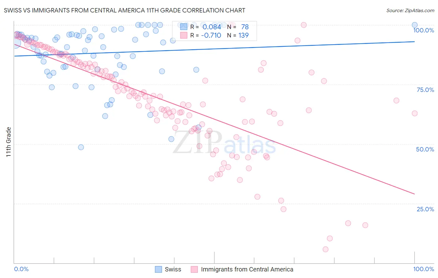 Swiss vs Immigrants from Central America 11th Grade