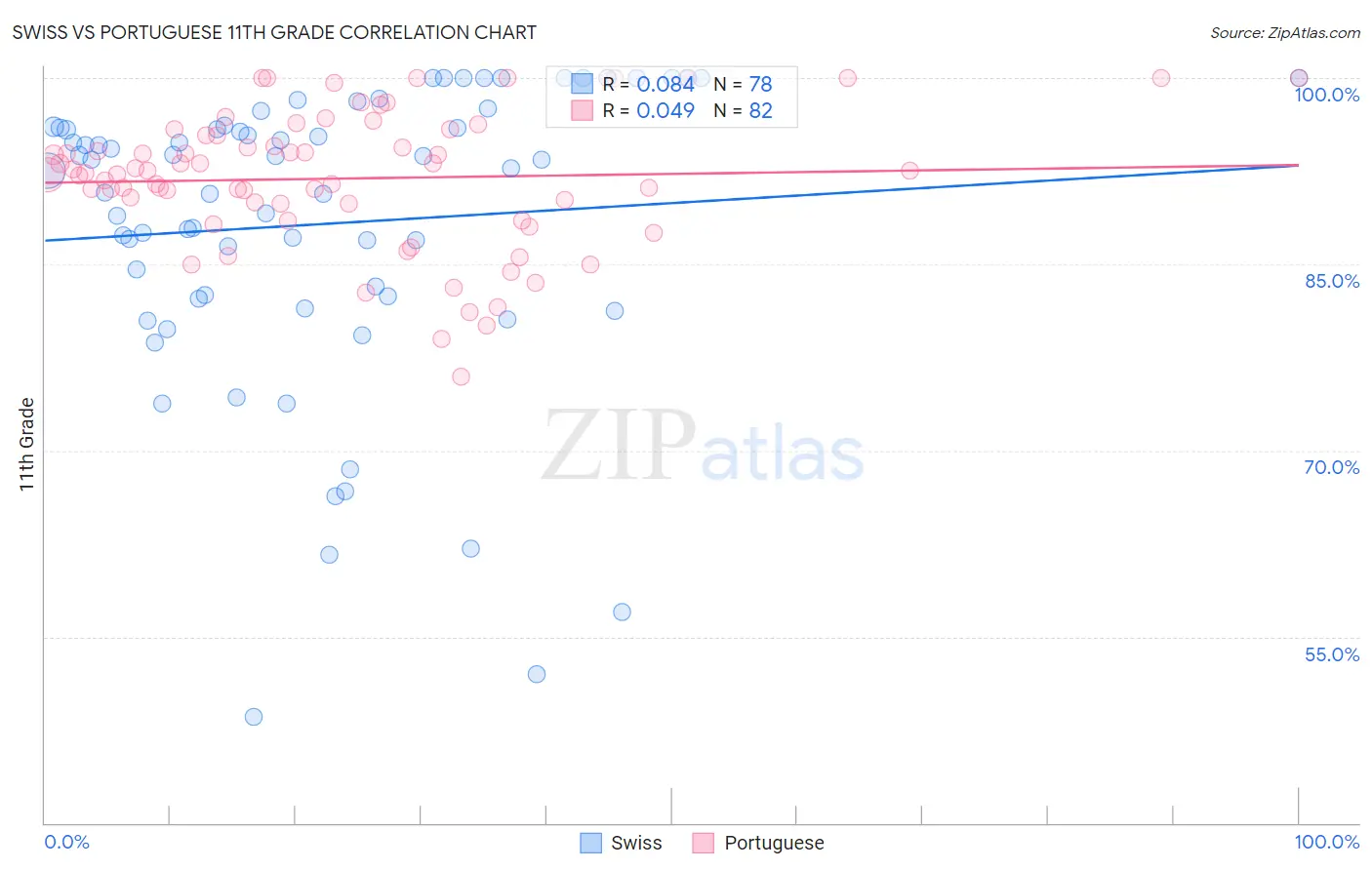 Swiss vs Portuguese 11th Grade