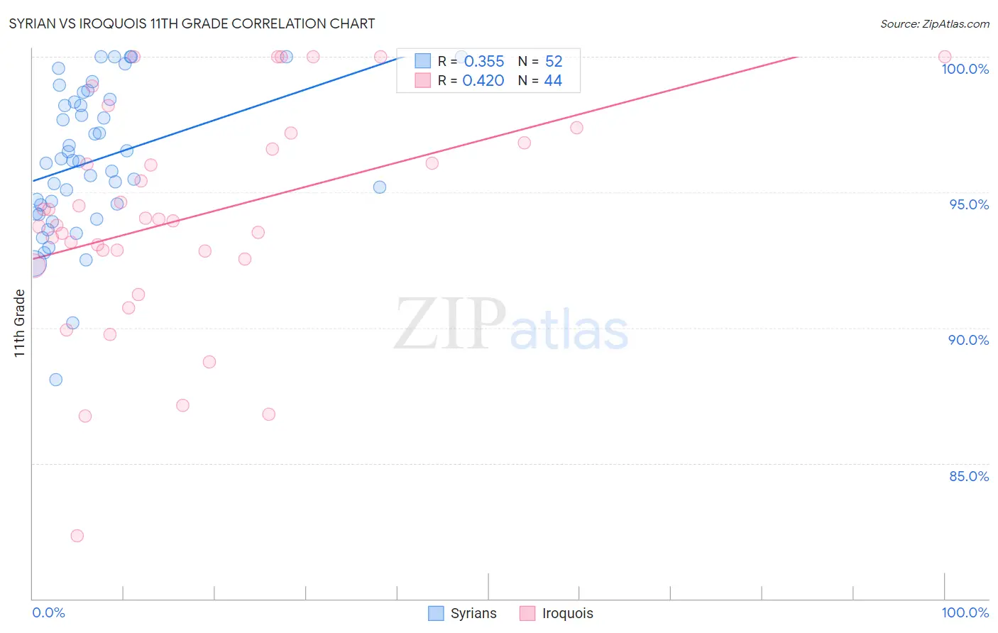 Syrian vs Iroquois 11th Grade