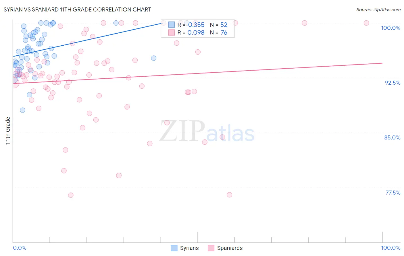 Syrian vs Spaniard 11th Grade