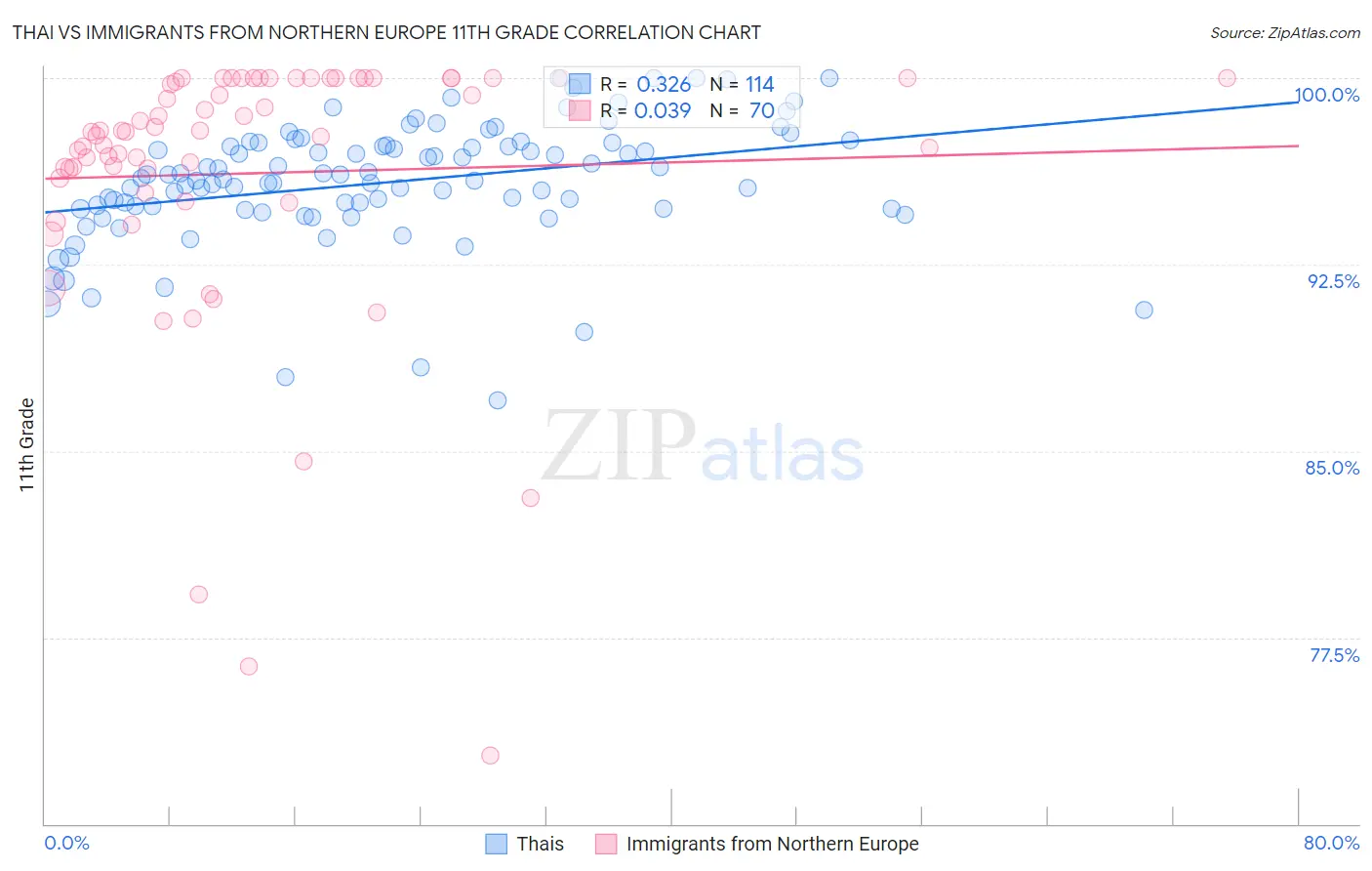 Thai vs Immigrants from Northern Europe 11th Grade