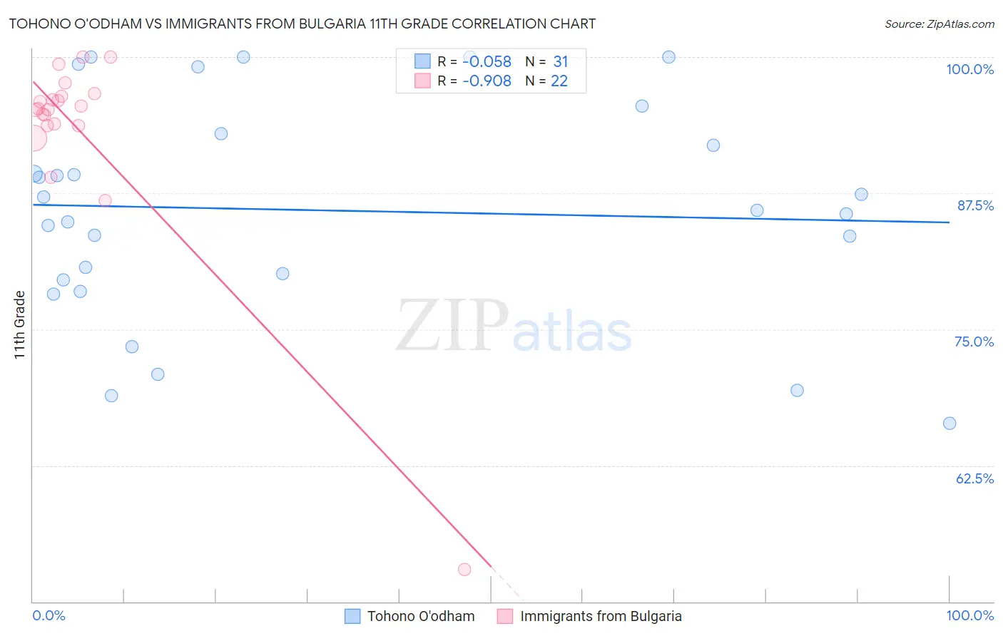 Tohono O'odham vs Immigrants from Bulgaria 11th Grade