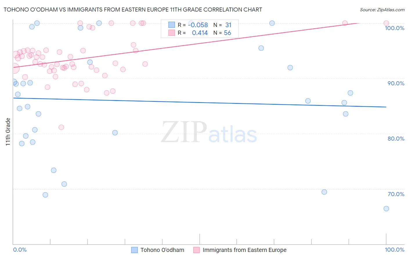 Tohono O'odham vs Immigrants from Eastern Europe 11th Grade