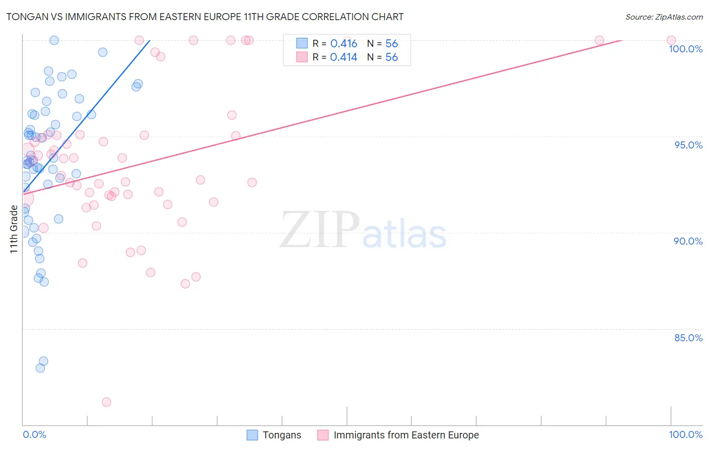 Tongan vs Immigrants from Eastern Europe 11th Grade