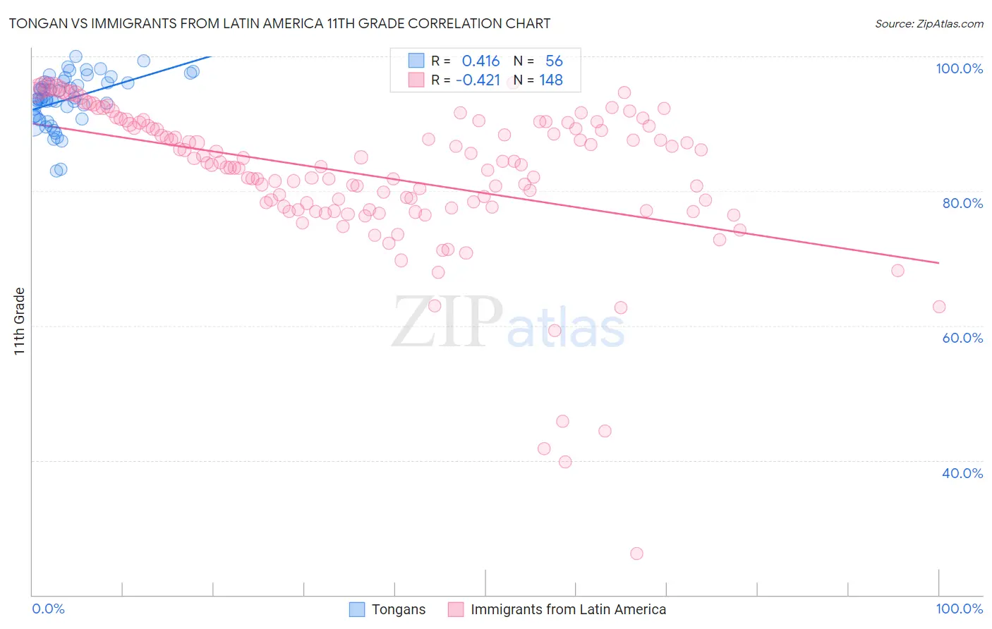 Tongan vs Immigrants from Latin America 11th Grade