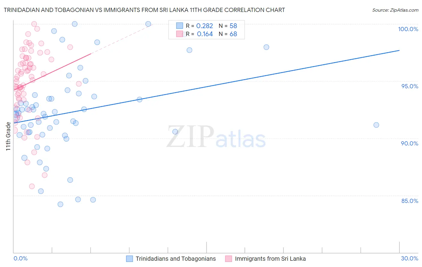 Trinidadian and Tobagonian vs Immigrants from Sri Lanka 11th Grade