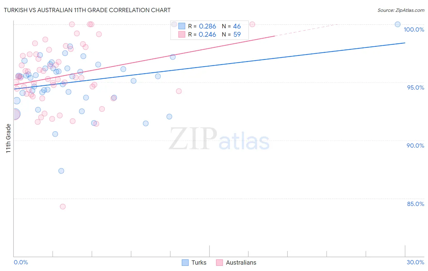 Turkish vs Australian 11th Grade