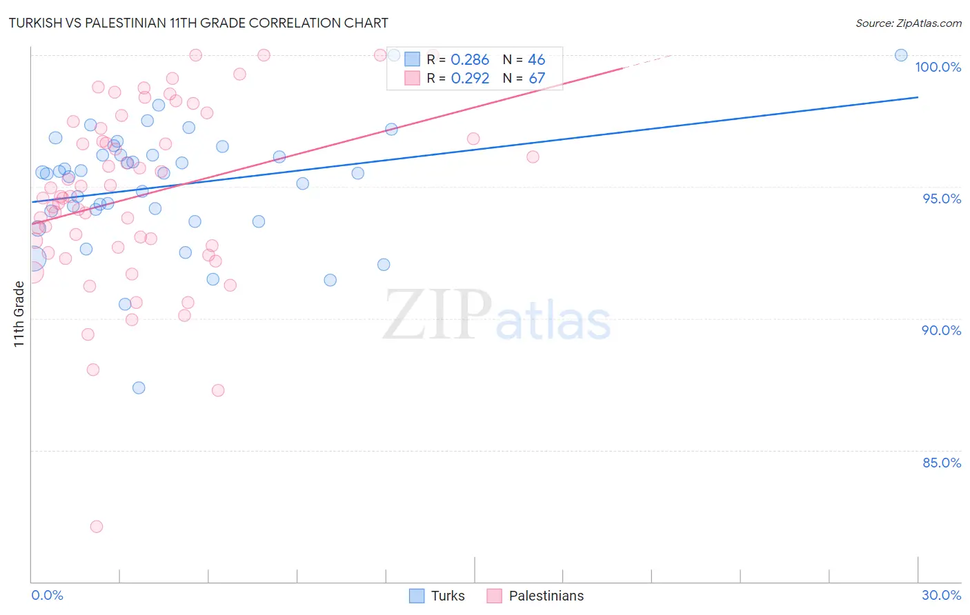 Turkish vs Palestinian 11th Grade