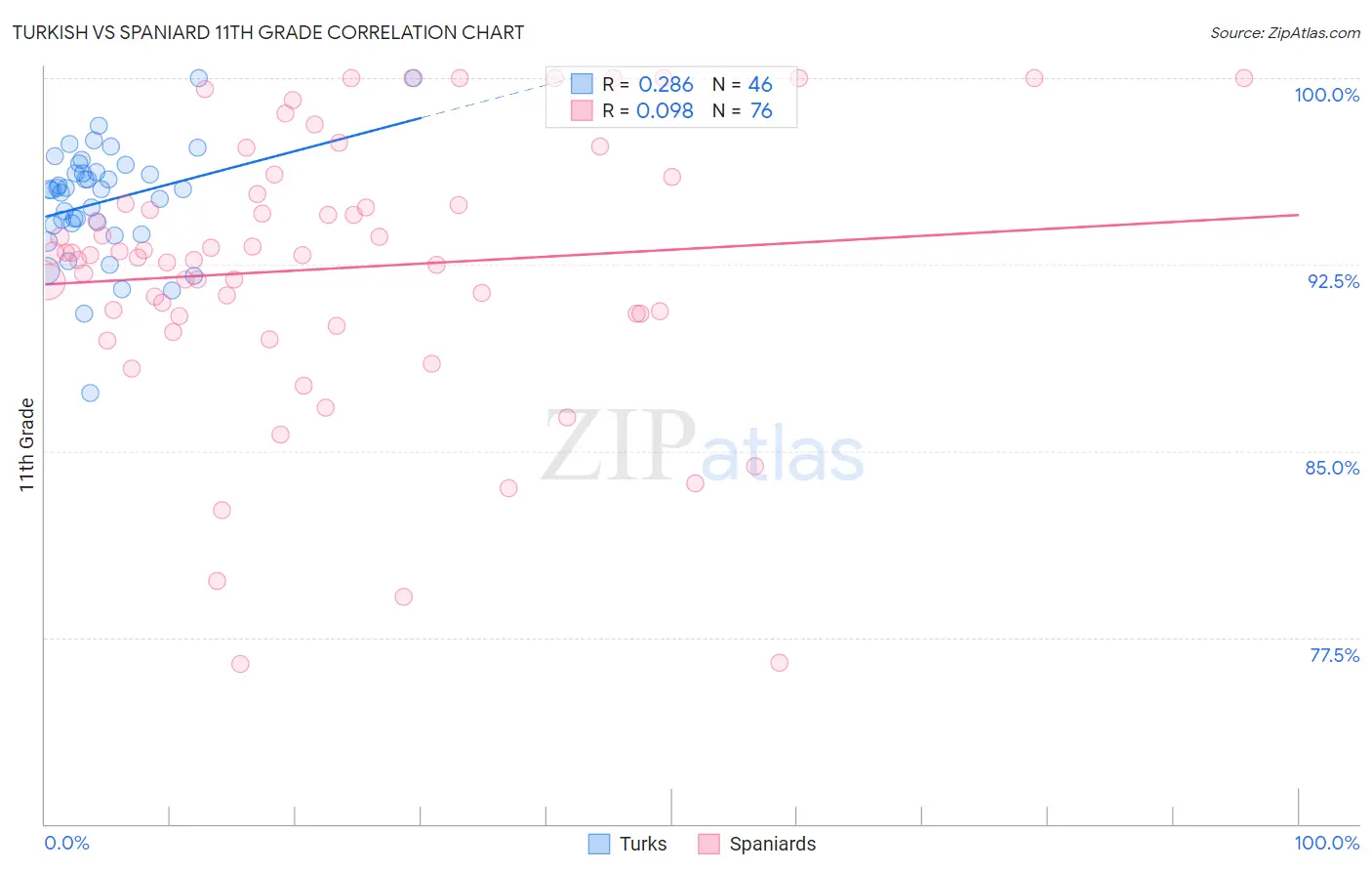 Turkish vs Spaniard 11th Grade