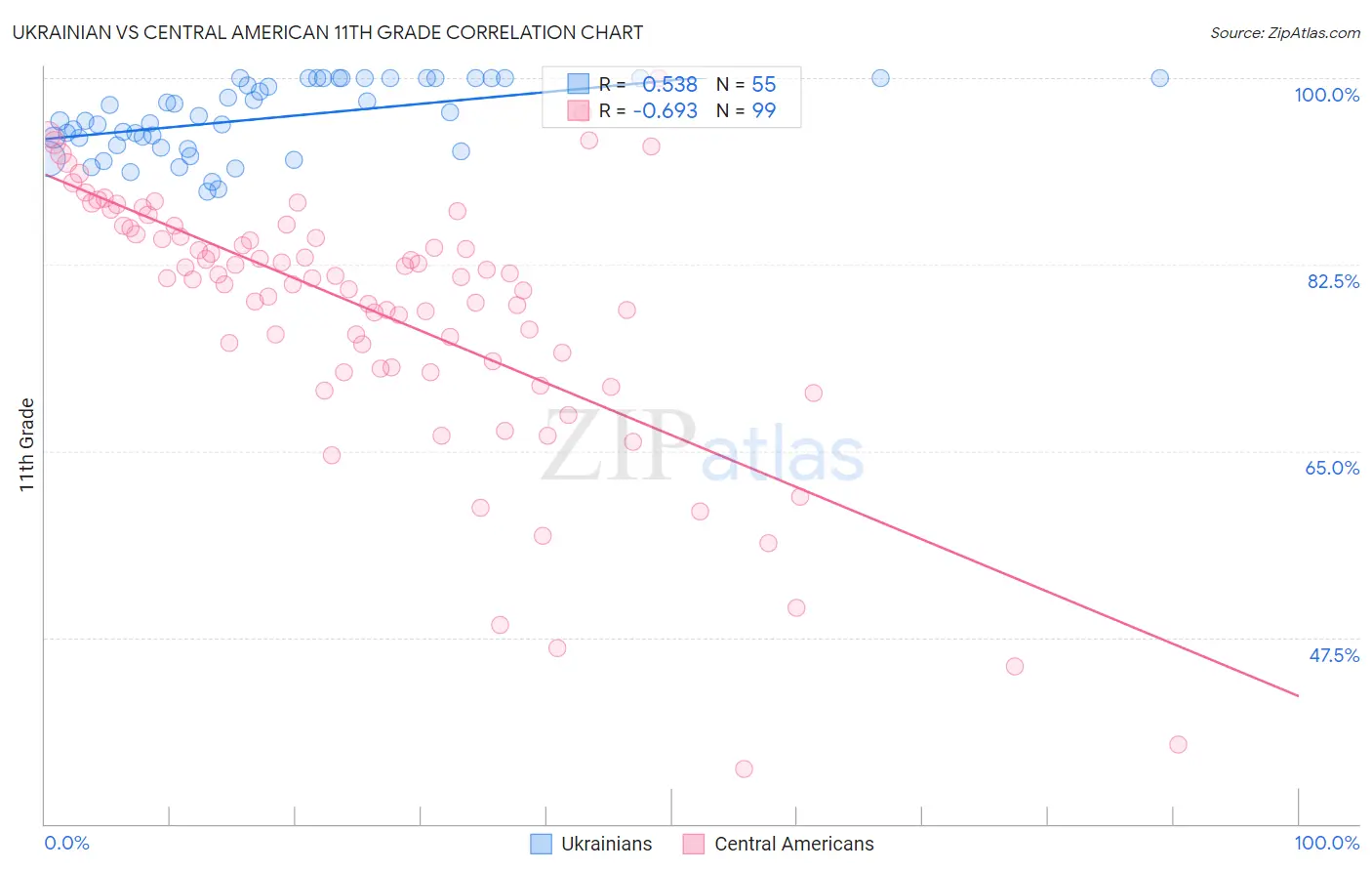 Ukrainian vs Central American 11th Grade